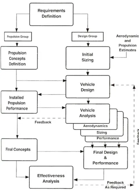 Figure 2.5 Hammond's Multidisciplinary Design Model (MDM) (1999). 
