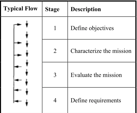 Table 3.1 The four main stages of the Space Mission Analysis and Design paradigm (Wertz & Larson, 1999)