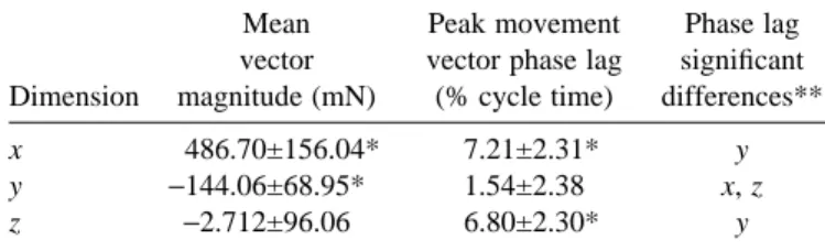 Fig. 10 shows a visual representation of the position of the tail and the pattern of triangle movement at the time of maximum overall negative y-vector magnitude (see Fig