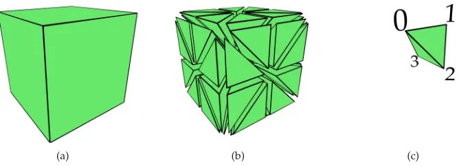 Figure 2: A possible abstract simplicial decomposition to create a generalized map. Startingfrom (a) a cube, (b–c) 3-simplices are formed as quadruples of an input vertex (0), edge (1),