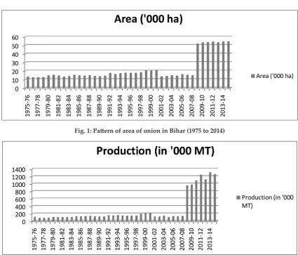 Fig. 1: Pattern of area of onion in Bihar (1975 to 2014)