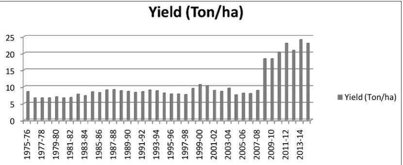 Fig. 3: Pattern of productivity of onion in Bihar (1975 to 2014)