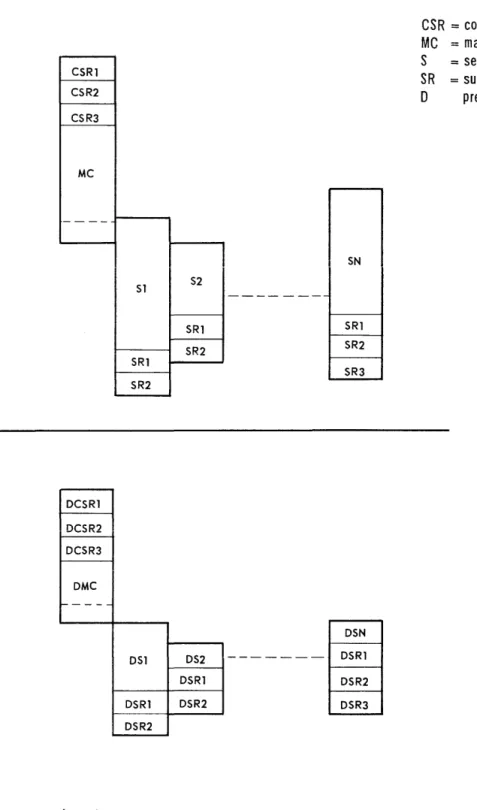 FIGURE  34  SLEUTH  59   -SR1  SR2 SR3  DSN  DSR1  DSR2 DSR3  CSR  =  common  subroutine MC = master  control S = segment SR = subroutine 