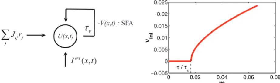 Figure 2: A. The inputs to a single neuron in a CANN with SFA, which include a recurrent input