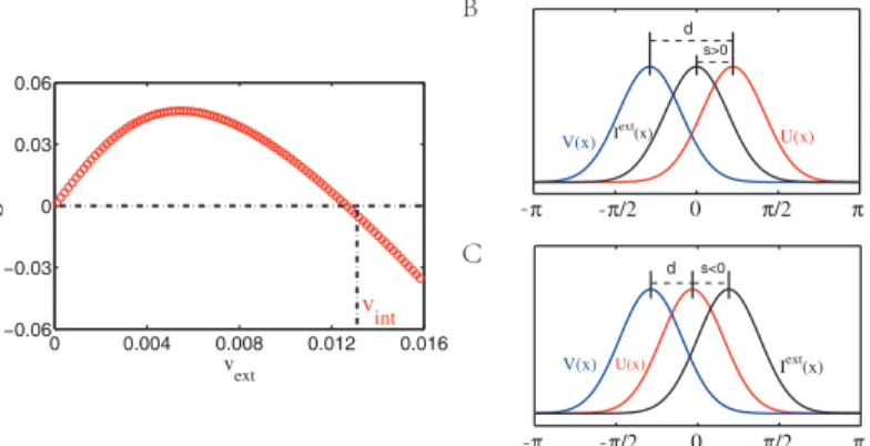 Figure 3: A. The separation s vs. the speed of the external input v ext . Anticipative tracking s > 0 occurs when v ext < v int 