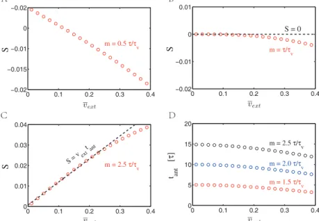 Figure 4: Tracking performances of a CANN with SFA. A. An example of delayed tracking for m < τ /τ v ; B