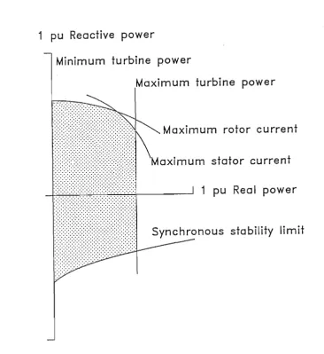 Figure 1.1 Capability Chart of a Synchronous Generator 