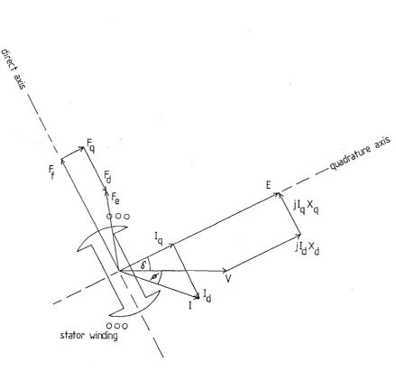 Figure 2.2 Vector Diagram of Salient Pole Synchronous Generator 