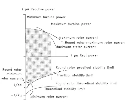 Figure 2.5 Capability Chart of a Salient Pole Generator 