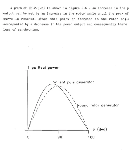 Figure 2.6 Power/Angle Curve for a Synchronous Generator 