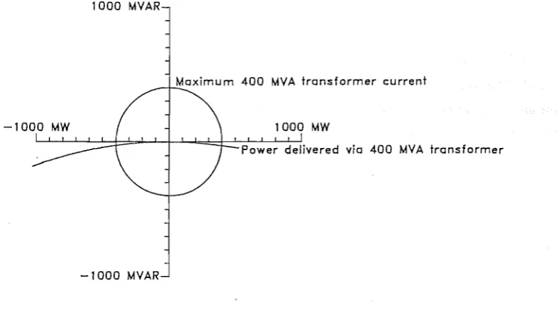 Figure 3.8 Power to HVDC Link from Benmore 16 kV Busbar 