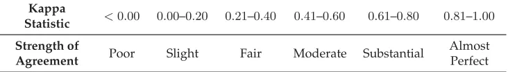 Table 1: Guidelines for interpreting Cohen’s Kappa values [25].