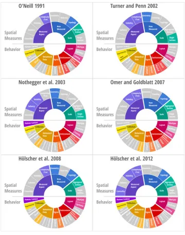 Figure 5: An illustration of how multiple visual summaries can be used to compare papersquickly