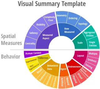 Figure 2: The ﬁnal visual summary template for spatial measures and human behaviorresearch.