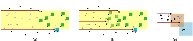 Figure 3: (a) Φ(ℓ, u, r) expresses the maximum number of points in S(ℓ, u) (white markswith purple outline), that can be labeled internally in the depicted situation