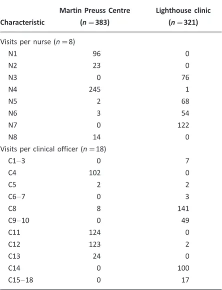 Table 1.Characteristics of patients at the time of initiationof antiretroviral treatment