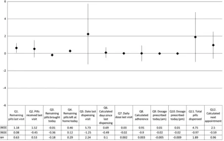 Figure 2.Bland- Altman graph plotting differences in adherence assessment between nurses and clinical officers against the meanadherence for each visit