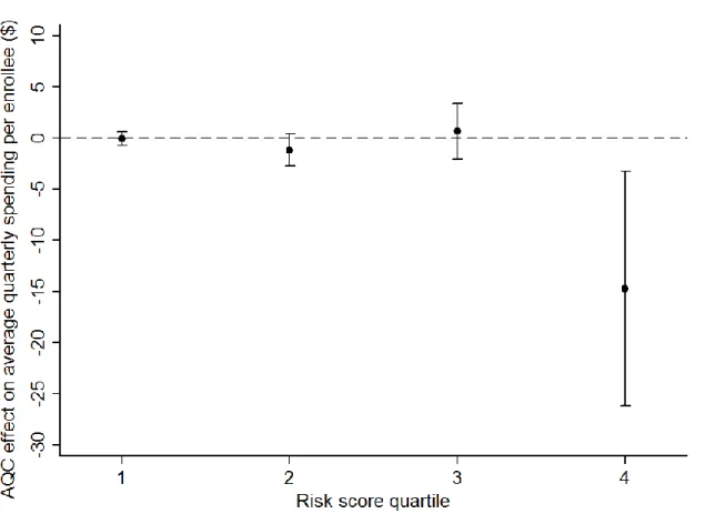 Figure 1.1. Difference-in-difference estimates of the AQC effect on average health care  spending per member per quarter, by risk quartile (all AQC groups versus control).* 