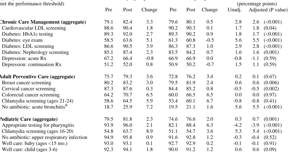 Table 1.3. Change in ambulatory quality performance in AQC and non-AQC groups.* 