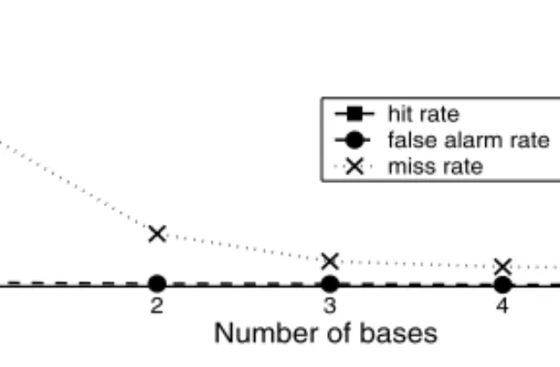 Fig. 6. System behavior with diﬀerent number of bases being used in voting.