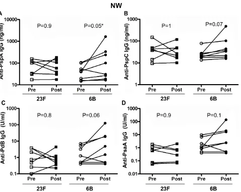 Figure 4. Nasal wash IgG response to pneumococcal purified protein antigens. ELISAs were performed using pneumococcal antigens PspA