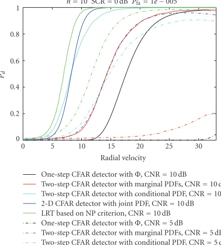 Figure 10:detector with marginal PDFs (center point/maximumCFAR detector with joint PDF, and LRT based on NP criterion).SCRconditional PDF (center point/maximum Pd of ATI detectors versus radial velocity of movingtarget for n = 10, Pfa = 1e − 5 (two-step CFAR detector with Pd), two-step CFAR Pd), 2D = 0 dB; CNR = 10, 5 dB.