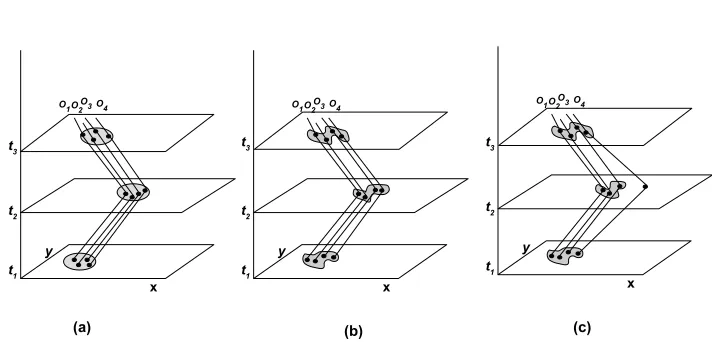 Figure 3: Examples of group pattern: (a) Flock, (b) Convoy, and (c) swarm.