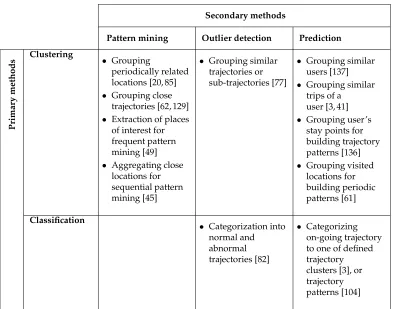 Table 1: Relationships between trajectory mining methods.
