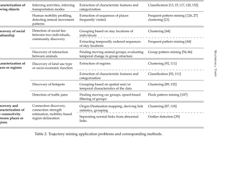 Table 2: Trajectory mining application problems and corresponding methods.