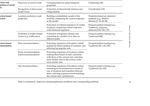Table 2 (continued): Trajectory mining application problems and corresponding methods.