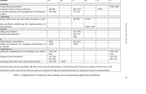 Table 3: Applications of trajectory data mining and corresponding application problems.