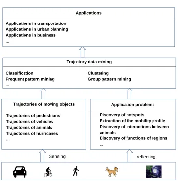 Figure 1: General framework of application-driven trajectory data mining.