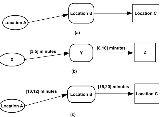 Figure 2: (a) A spatiotemporal sequential pattern, (b) a temporally annotated sequence(TAS), and (c) a T-pattern.