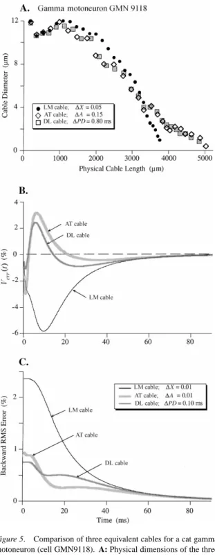 Figure 5. Comparison of three equivalent cables for a cat gamma motoneuron (cell GMN9118)
