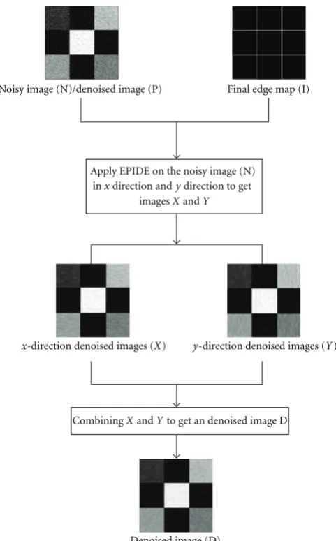 Figure 6: The ﬂow chart to get denoised image at the ﬁnal stage.