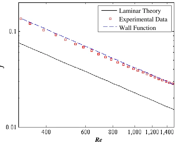 Figure 9. f vs. Re for 503 μm Pitch Surface, b = 400 μm 