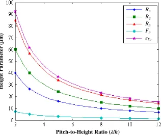 Figure 11. Roughness Parameters vs. λ/h for λ = 250 μm and p = 6 