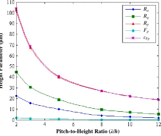 Figure 13. Roughness Parameters vs. λ/h for λ = 250 μm, p varies 