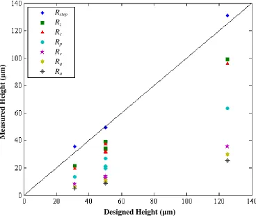 Figure 23. Measured Amplitude Parameters vs. Designed Height 
