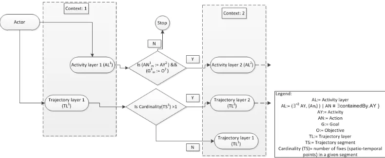 Figure 1: Context-based recursive activity model.
