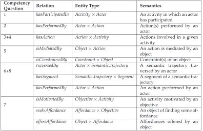 Table 2: Basic relations and their entity types.
