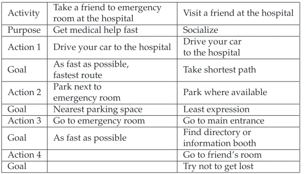 Table 1: Activity and actions for different activity targeted to a same location [31].