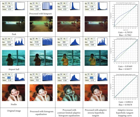 Figure 17: Various types of bad contrast images illustrating the diﬀerence between contrast enhancement by histogram equalization, contrastlimited adaptive histogram equalization, and our method (indoor images).