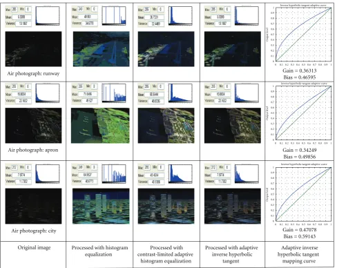 Figure 18: Various types of bad contrast images illustrating the diﬀerence between contrast enhancement by histogram equalization, contrastlimited adaptive histogram equalization, and our method (aerial images).