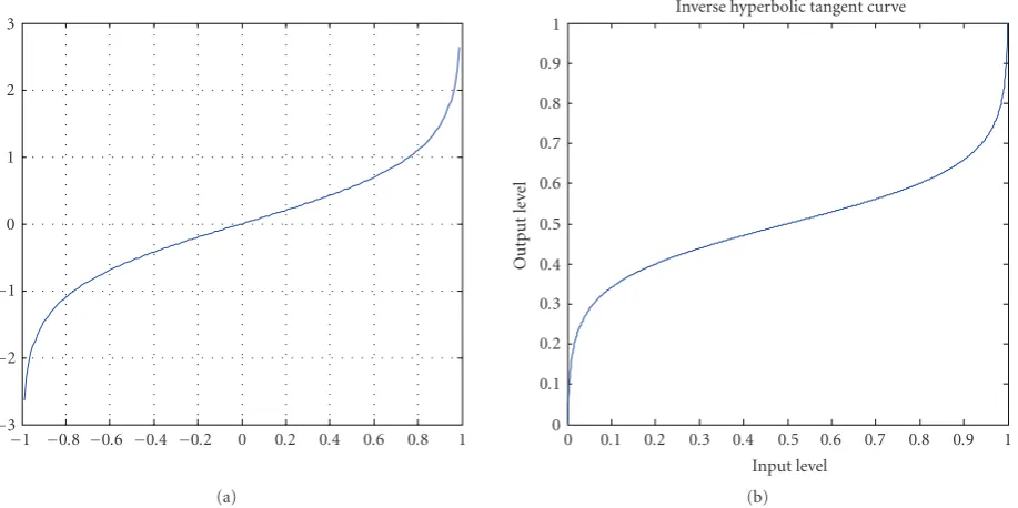 Figure 10: Inverse hyperbolic tangent curve: (a) inverse hyperbolic tangent curve, (b) shift to [0,1].