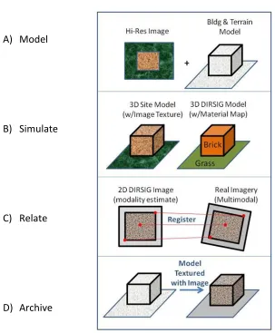 Figure 6-3  This figure illustrates the MSRA Approach to 3D Multimodal Registration, where A) is the modeling phase, B) is the physics based simulation phase, C) is the 2D image registration phase, and D) is the Image archival phase onto a model