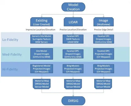Figure 6-4  This flowchart illustrates three different paths for generating geometric models for DIRSIG simulation