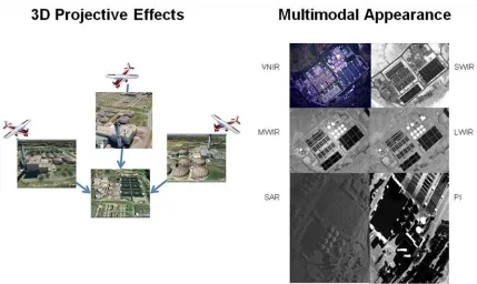 Figure 1-2  The registration challenges resulting from viewing geometry including parallax, occlusion, & shadowing (left) and spectral diversity (right) are visible above (synthetic SAR and PI images of VanLare courtesy Dr Mike Gartley)