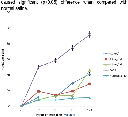 Fig 7 shows a comparative antisickling activity of the methanolic extract and all the partially purified fractions of S