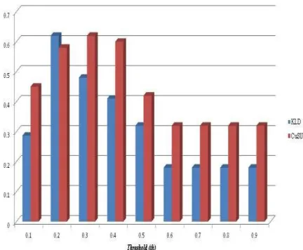 Figure 3: Graph showing detection performance (F-measure) of both CPD methods used  